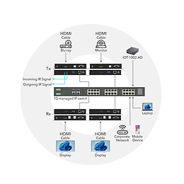 NetAV4K HDMI 2.0 over IP Multicast Sys