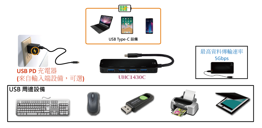 UHC1430C USB-C To USB Hub with fast charging and PD3.0(图3)